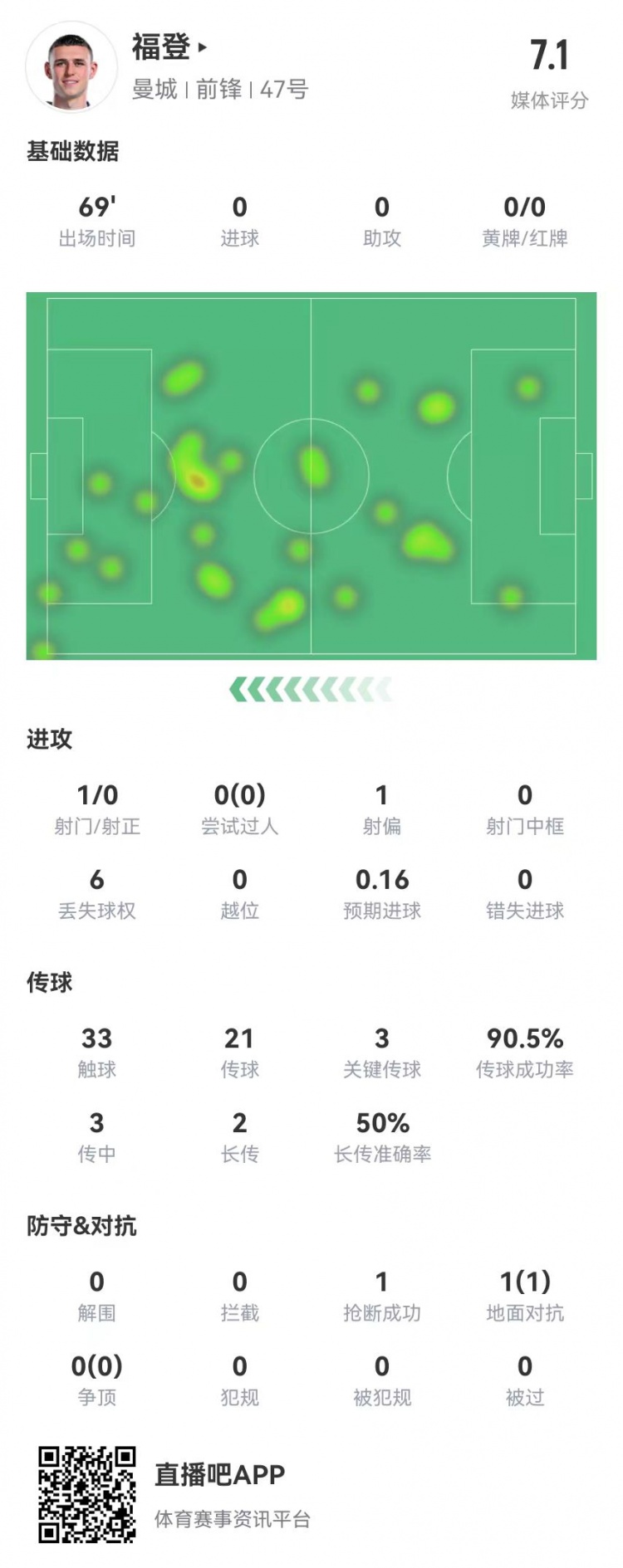 福登本场数据：1射0正 3传中2成功 3关键传球 获评7.1分