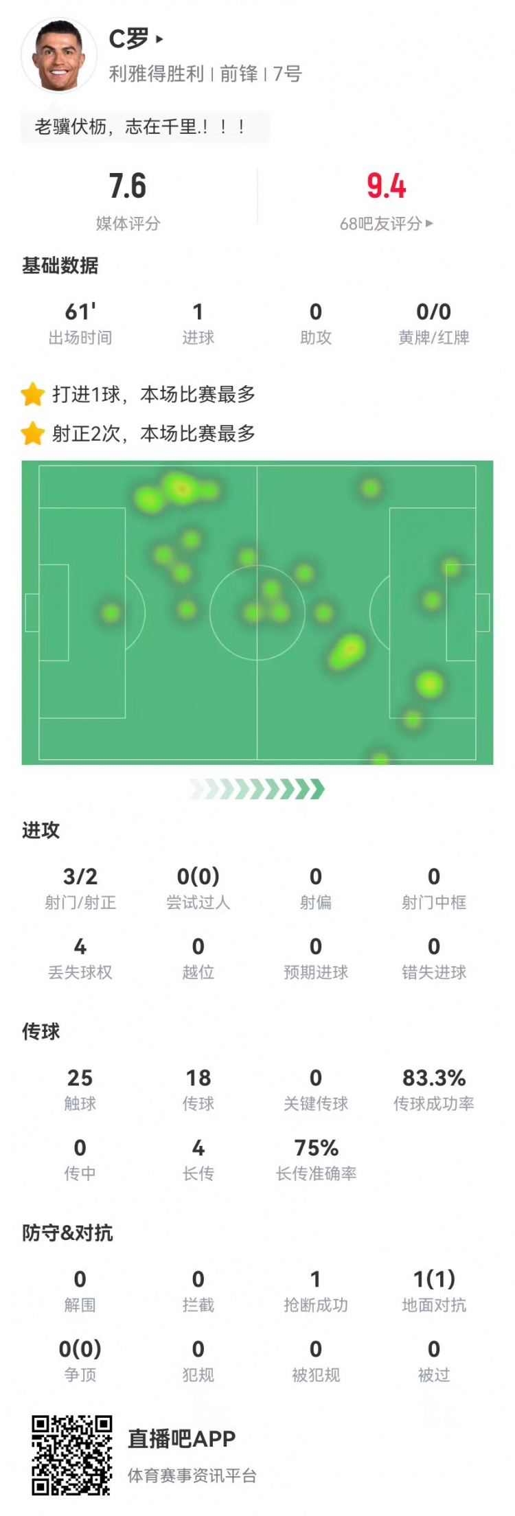 C罗本场数据：3射2正进1球 4长传3成功 1封堵1抢断 获评7.6分